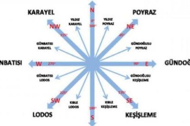 Rüzgar yönleri ve çeşitleri 