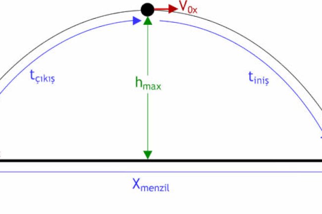 Fizik - 1 Atış Hareketleri Formülleri