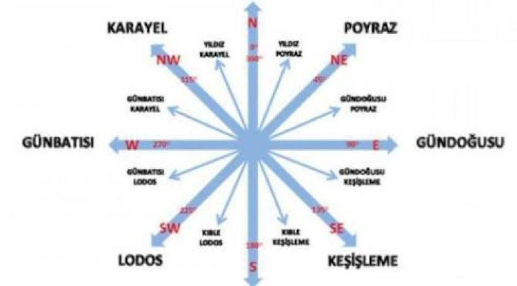 Rüzgar yönleri ve çeşitleri 