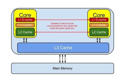 Bilgisayar Önbellek (cache ) / L1 ve L2 bellek kavramları ve dinamik- statik ramler hakkında bilgi
